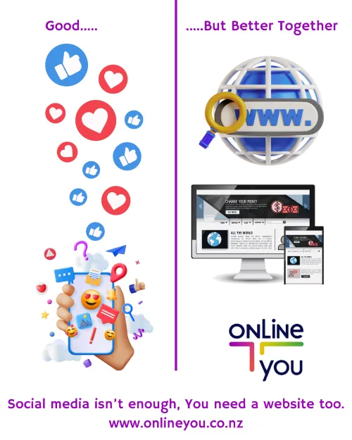Two sides to the picture, left is social media icons and likes, right is images of a website and a globe with www across it, underneath is onLine you logo, this explains that you ned a website as well as social media
